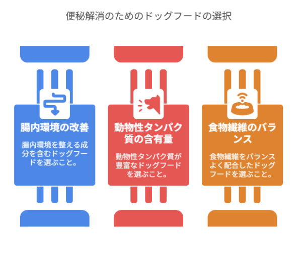 便秘解消・対策になるドッグフードの選び方