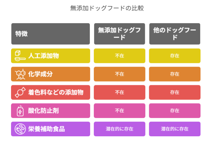 無添加ドッグフードの「定義」