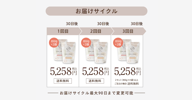犬猫生活ドッグフードのお届けサイクル