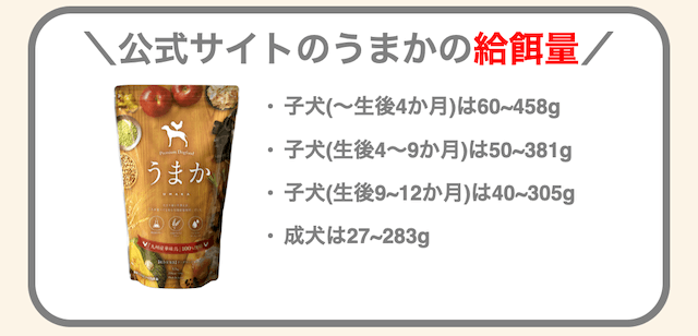 【公式サイト】に記載されているうまか給餌量