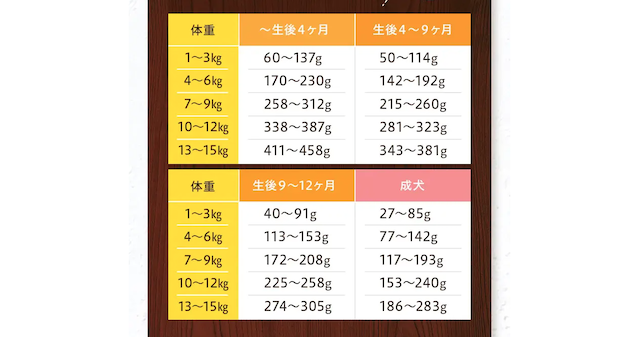 うまかドッグフードの公式サイトの給餌量