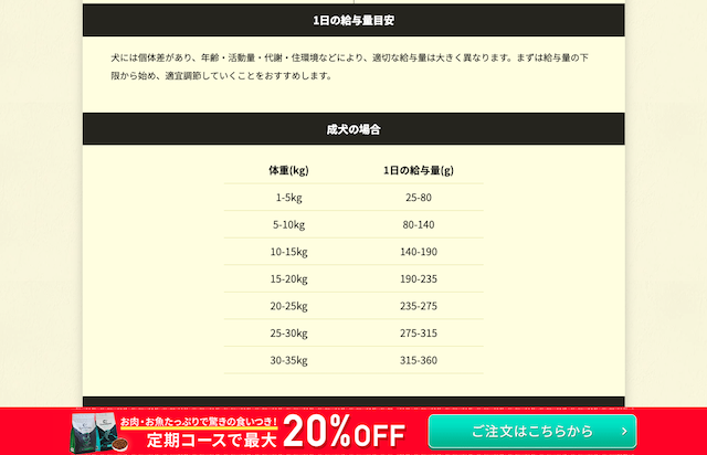 カナガンドッグフードの給餌量
