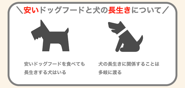 安いドッグフードと長生きについて