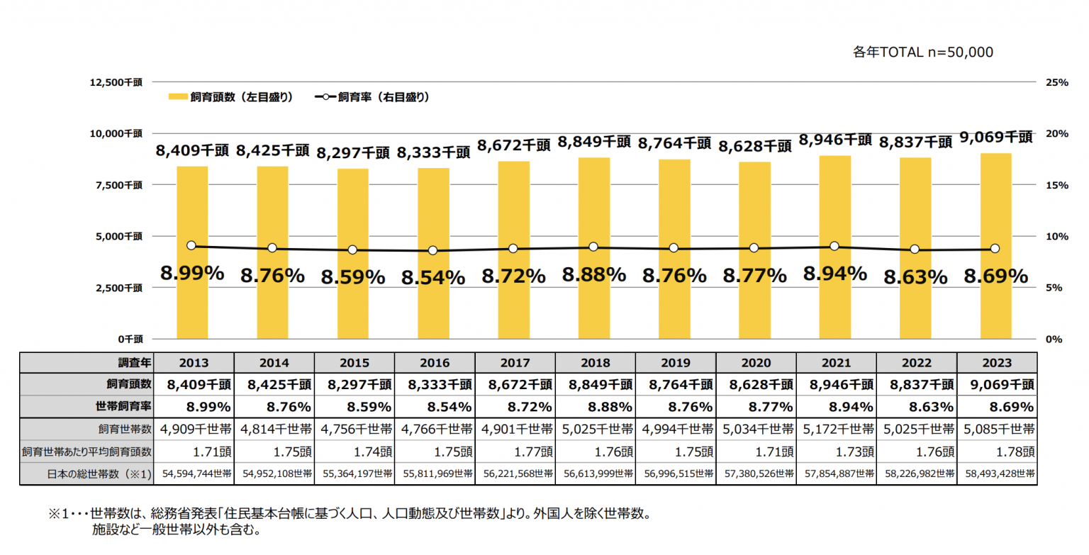 一般社団法人ペットフード協会 猫の飼育頭数