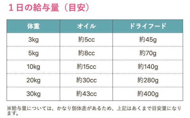 犬心元気キープの給餌量の目安