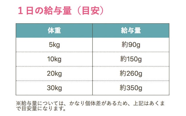 犬心～消化器ケアの給餌量の目安