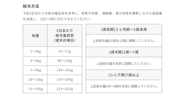 リブドッグ給餌量